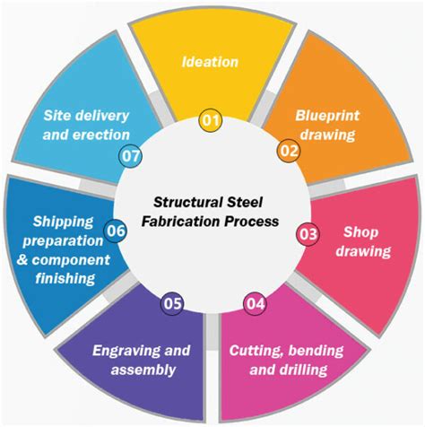 metal fabrication knowledge|metal fabrication processes.